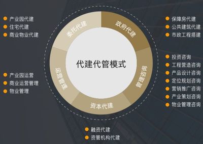 代建洞察 開(kāi)辟賽道還是壁壘杠桿？投資咨詢視角分析